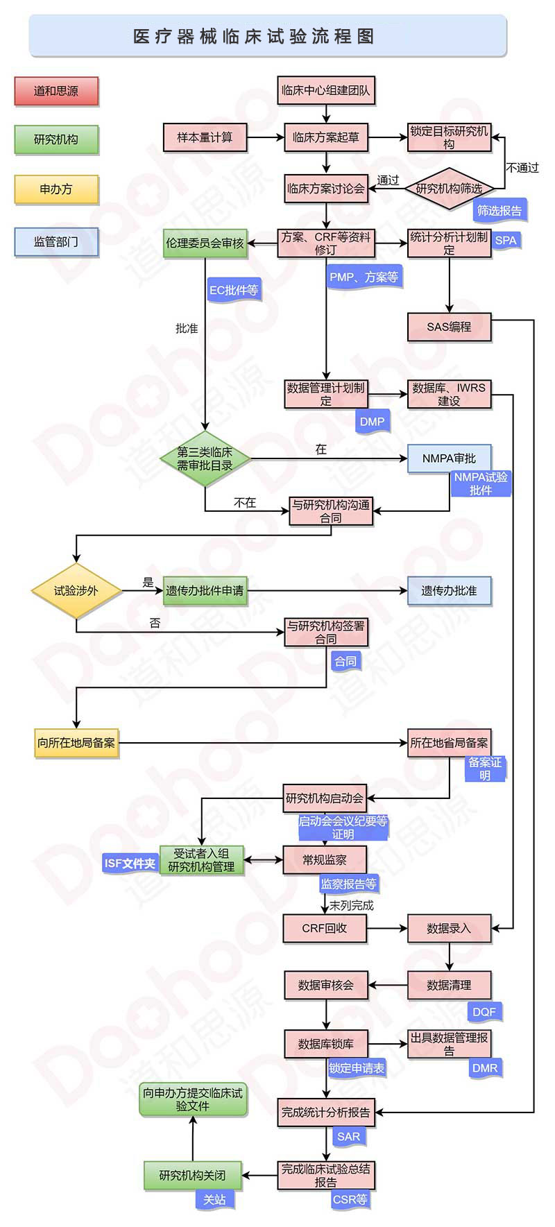 醫(yī)療器械臨床試驗流程圖