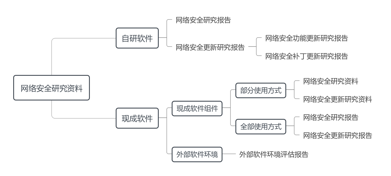 ?圖1 醫(yī)療器械網(wǎng)絡(luò)安全研究資料框架