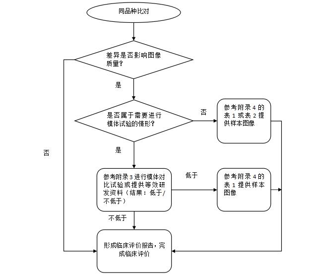 MR系統(tǒng)同品種評(píng)價(jià)路徑