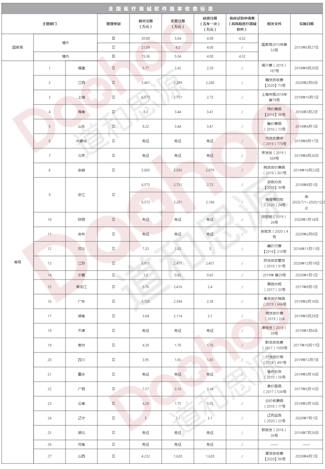 醫(yī)療器械軟件注冊費(fèi)用