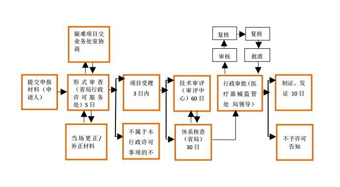 河北第二類醫(yī)療器械軟件注冊(cè)證申請(qǐng)流程圖