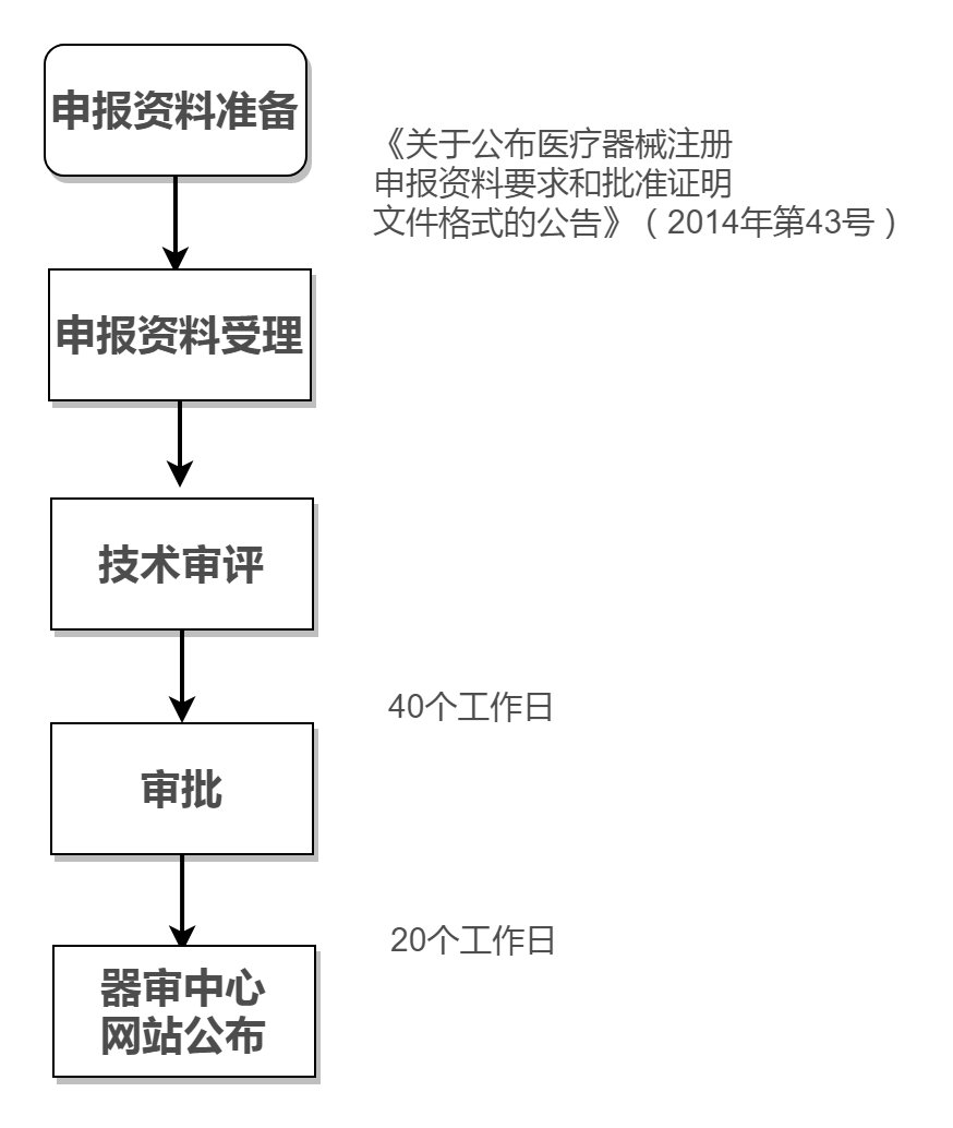 醫(yī)療器械臨床試驗操作時間圖